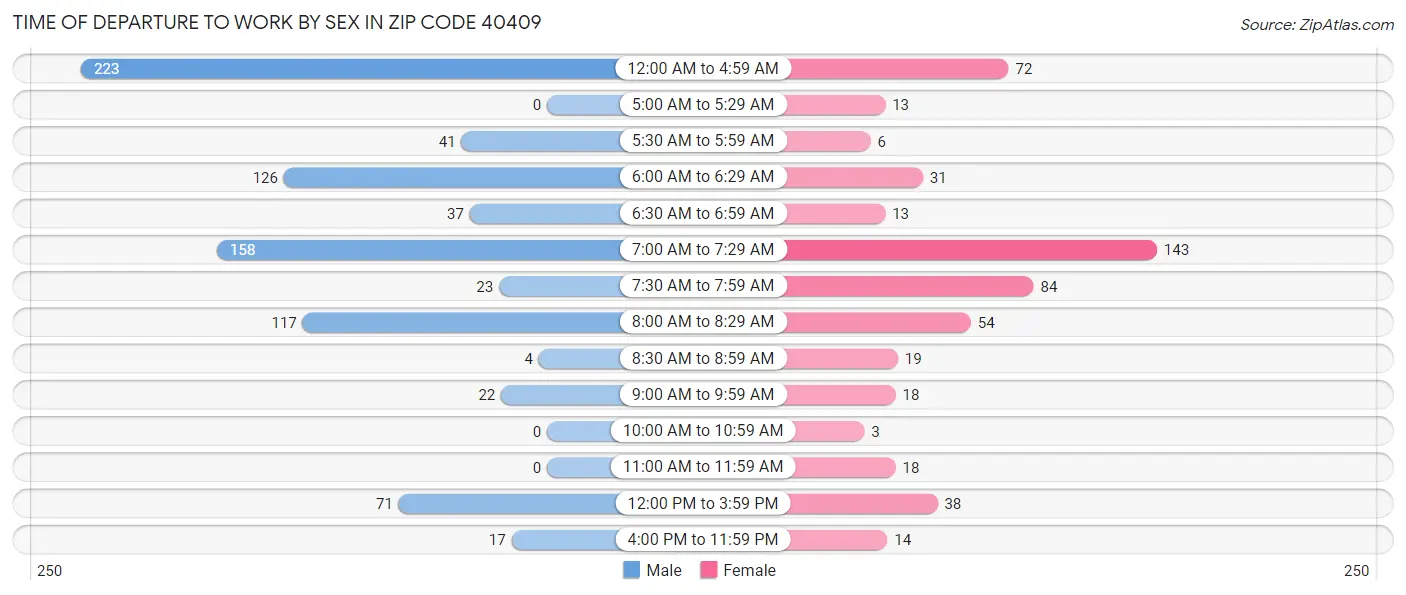 Time of Departure to Work by Sex in Zip Code 40409