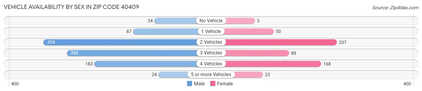 Vehicle Availability by Sex in Zip Code 40409
