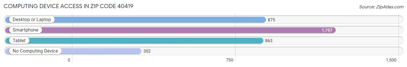 Computing Device Access in Zip Code 40419