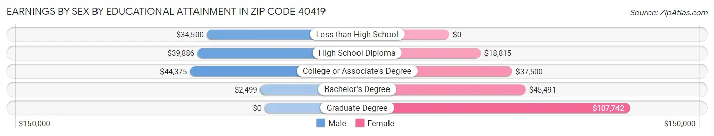 Earnings by Sex by Educational Attainment in Zip Code 40419
