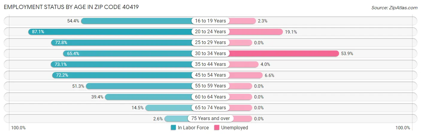 Employment Status by Age in Zip Code 40419
