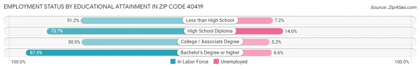 Employment Status by Educational Attainment in Zip Code 40419