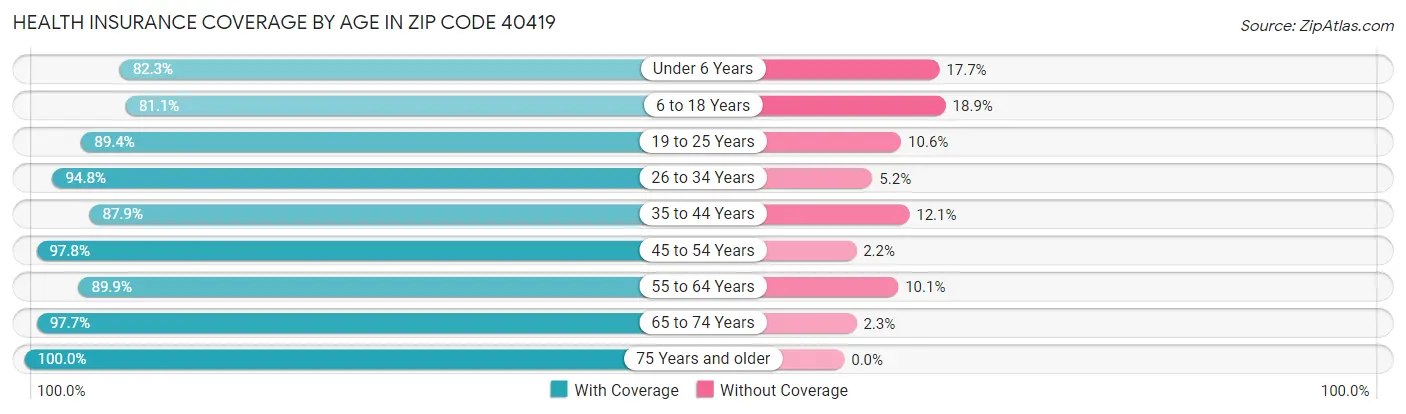 Health Insurance Coverage by Age in Zip Code 40419