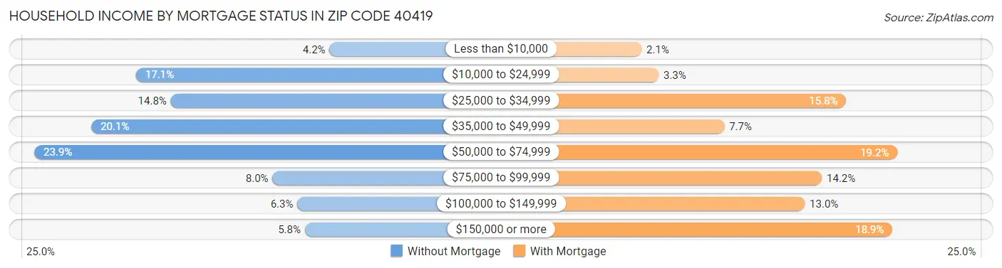 Household Income by Mortgage Status in Zip Code 40419