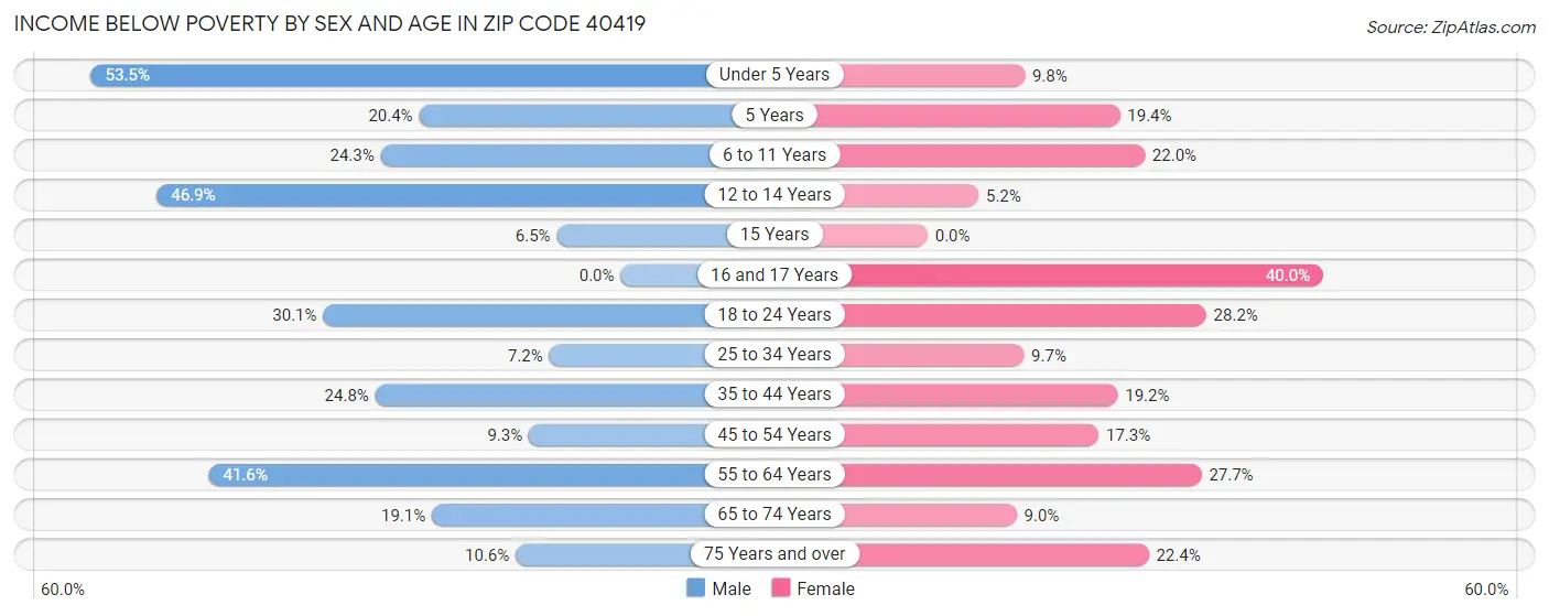 Income Below Poverty by Sex and Age in Zip Code 40419