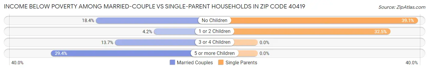 Income Below Poverty Among Married-Couple vs Single-Parent Households in Zip Code 40419