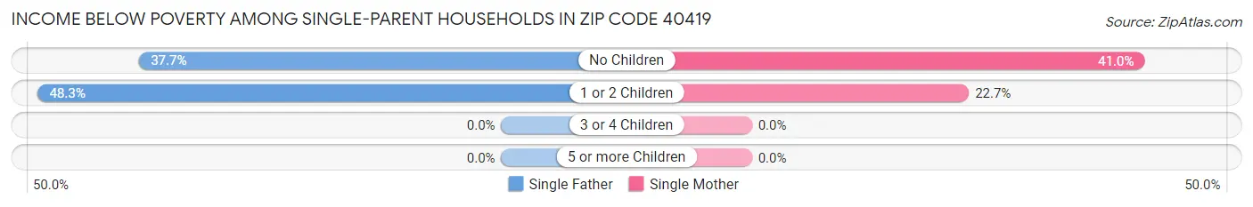 Income Below Poverty Among Single-Parent Households in Zip Code 40419