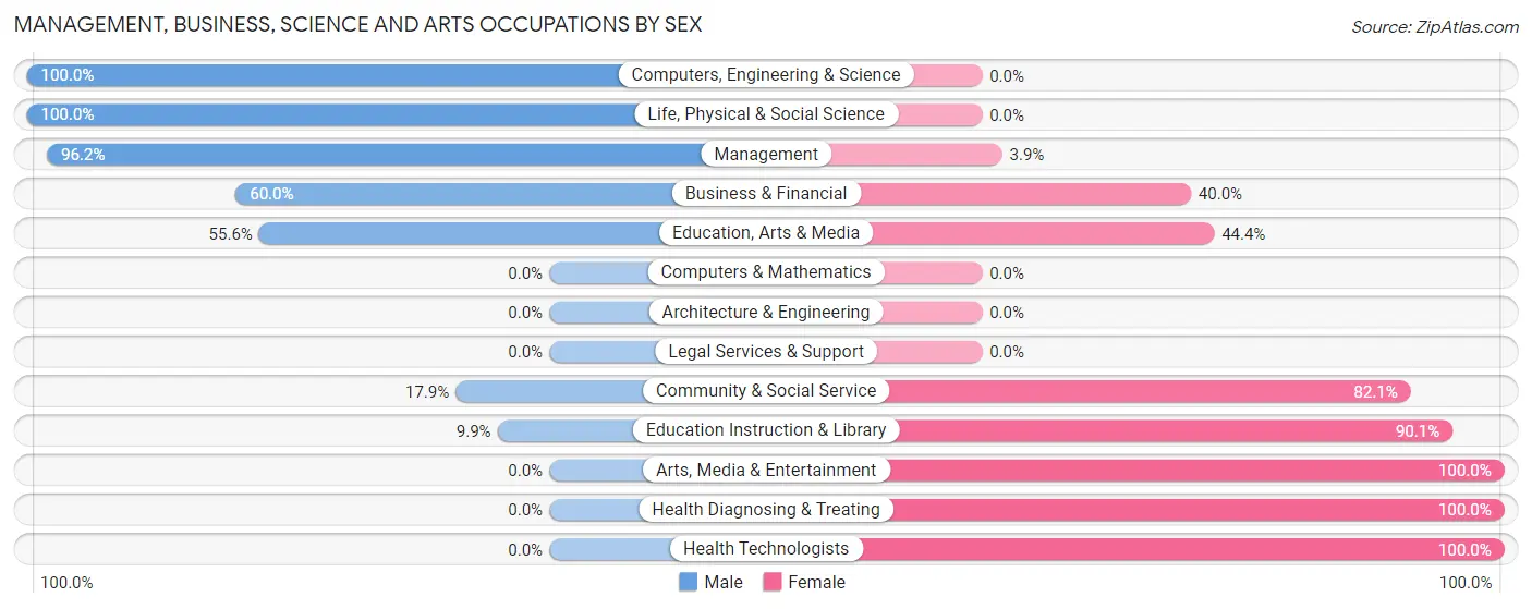 Management, Business, Science and Arts Occupations by Sex in Zip Code 40419