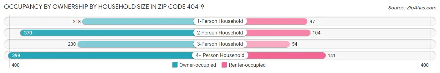 Occupancy by Ownership by Household Size in Zip Code 40419