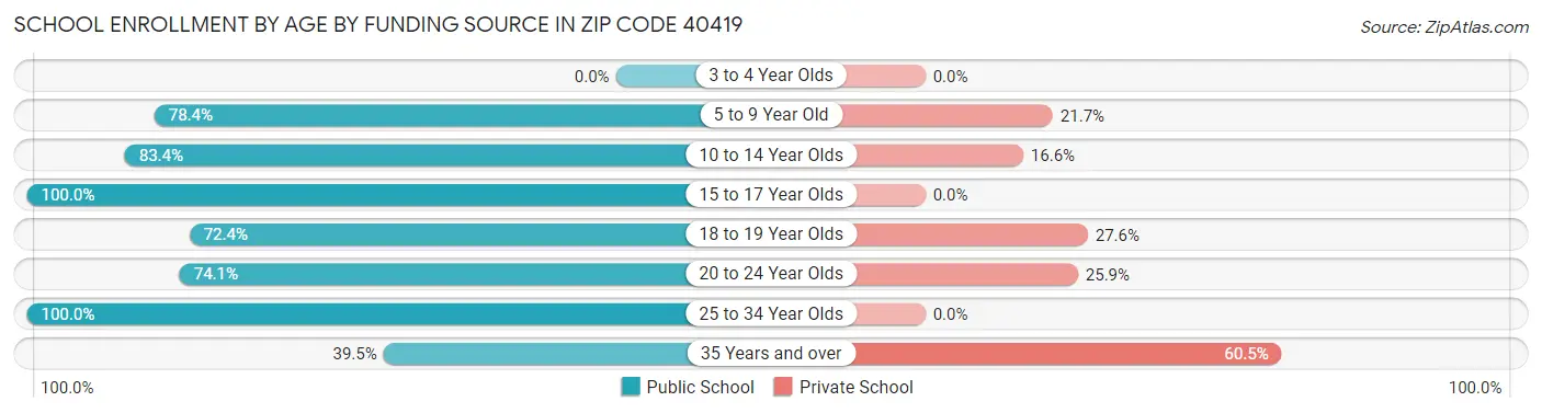 School Enrollment by Age by Funding Source in Zip Code 40419