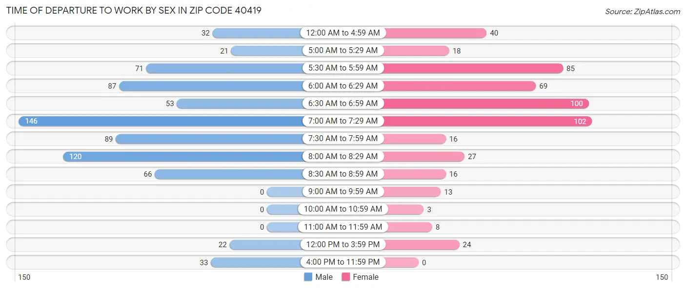 Time of Departure to Work by Sex in Zip Code 40419