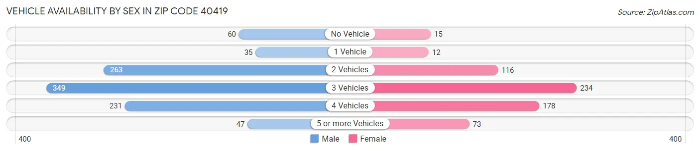 Vehicle Availability by Sex in Zip Code 40419