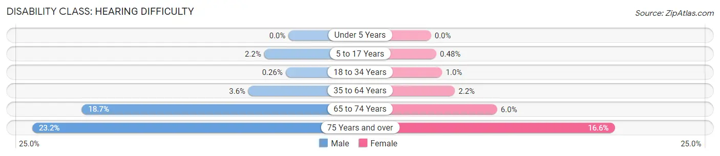 Disability in Zip Code 40422: <span>Hearing Difficulty</span>