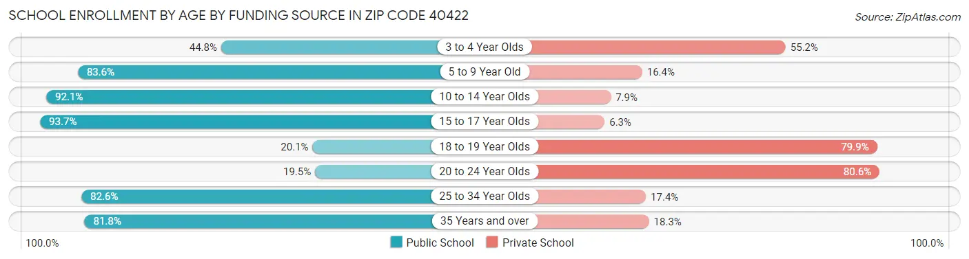 School Enrollment by Age by Funding Source in Zip Code 40422