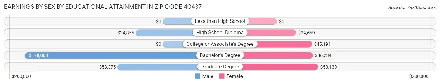 Earnings by Sex by Educational Attainment in Zip Code 40437