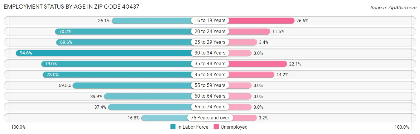 Employment Status by Age in Zip Code 40437