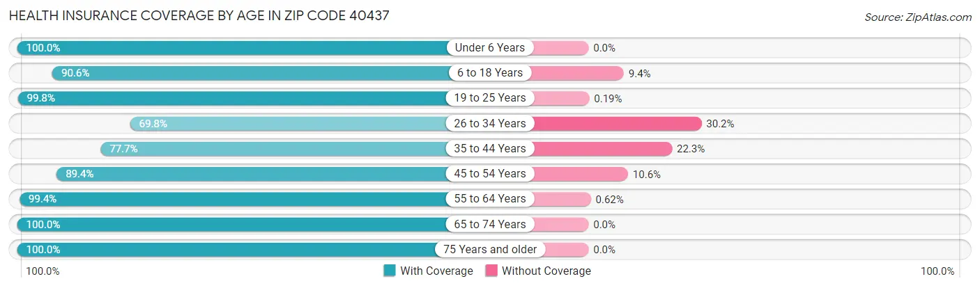 Health Insurance Coverage by Age in Zip Code 40437