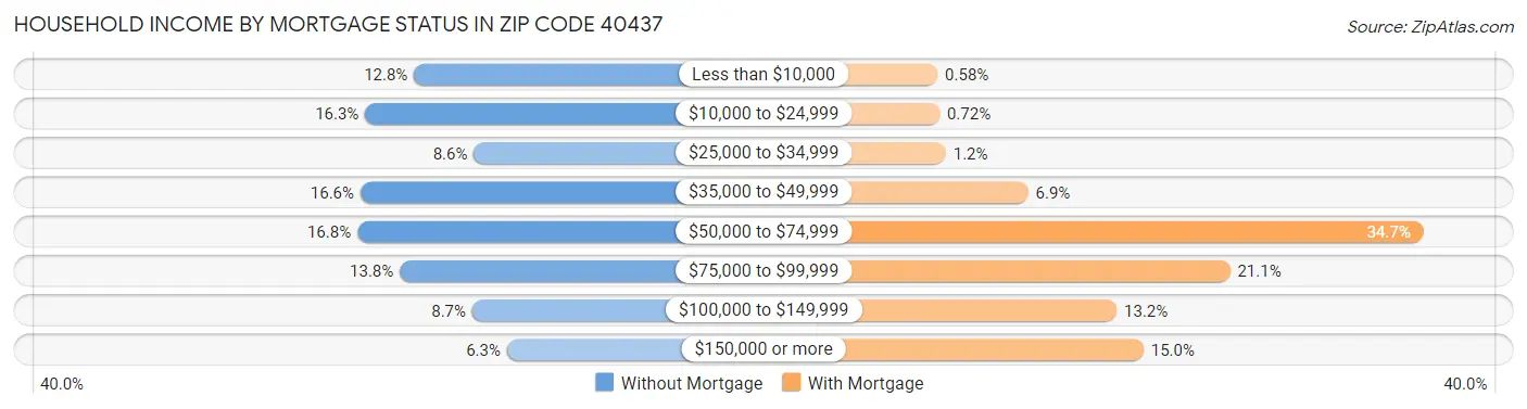 Household Income by Mortgage Status in Zip Code 40437