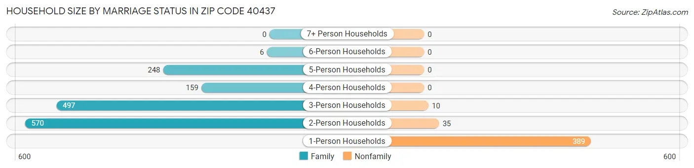 Household Size by Marriage Status in Zip Code 40437