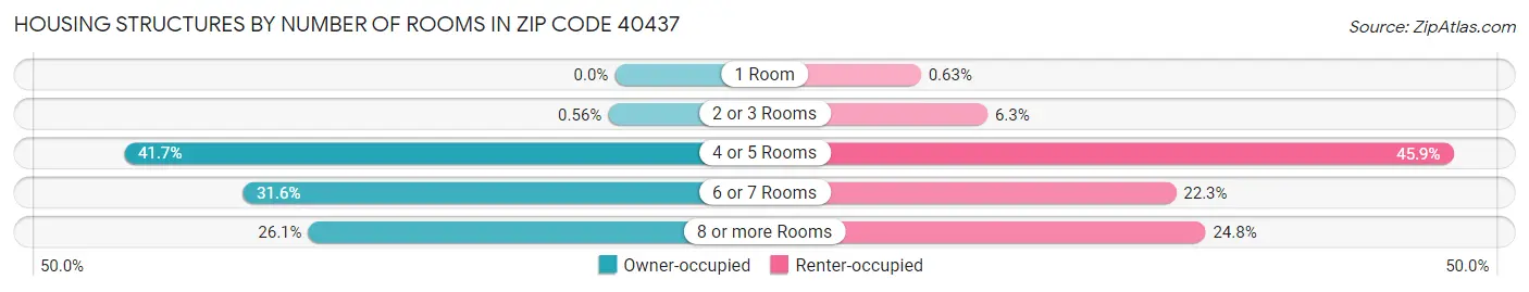 Housing Structures by Number of Rooms in Zip Code 40437