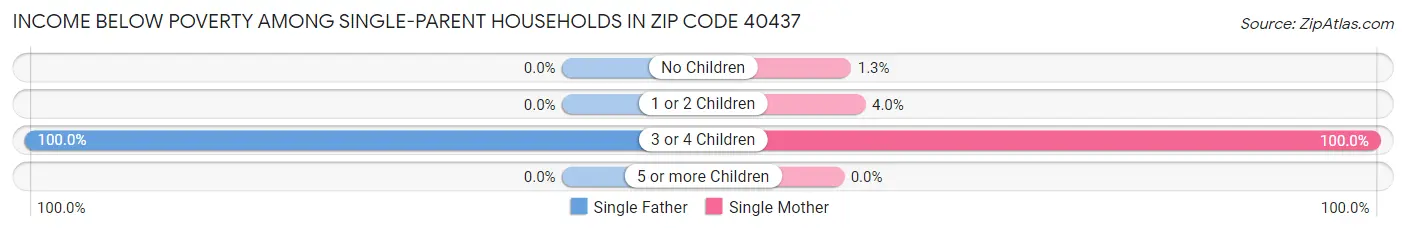 Income Below Poverty Among Single-Parent Households in Zip Code 40437