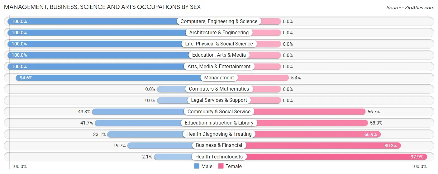Management, Business, Science and Arts Occupations by Sex in Zip Code 40437