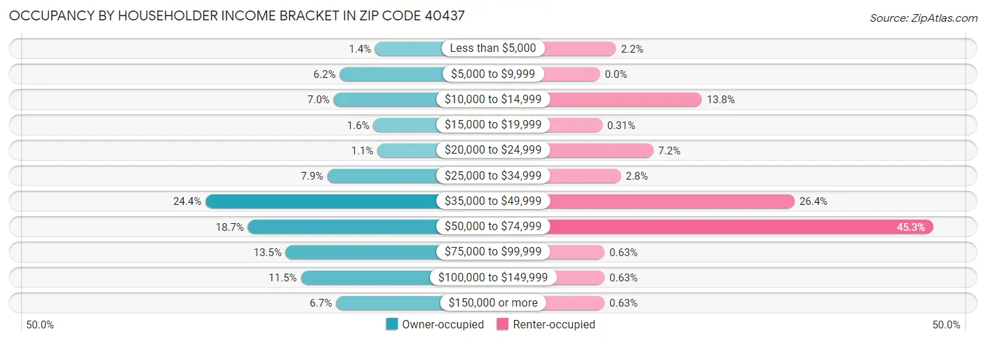 Occupancy by Householder Income Bracket in Zip Code 40437