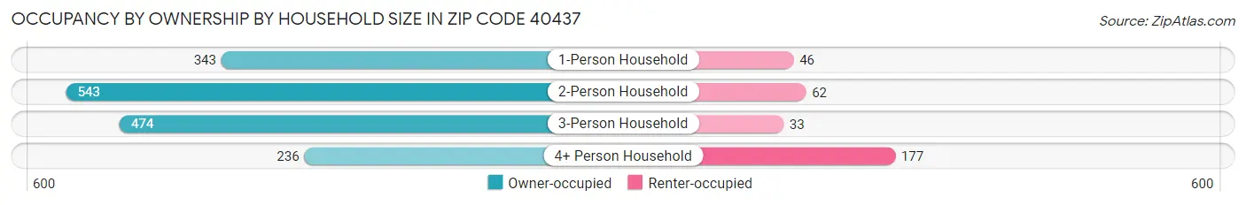 Occupancy by Ownership by Household Size in Zip Code 40437
