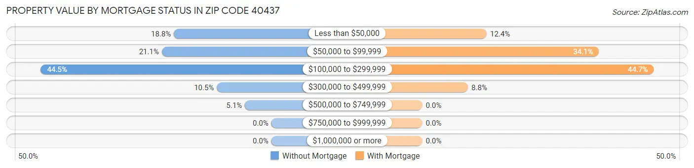 Property Value by Mortgage Status in Zip Code 40437