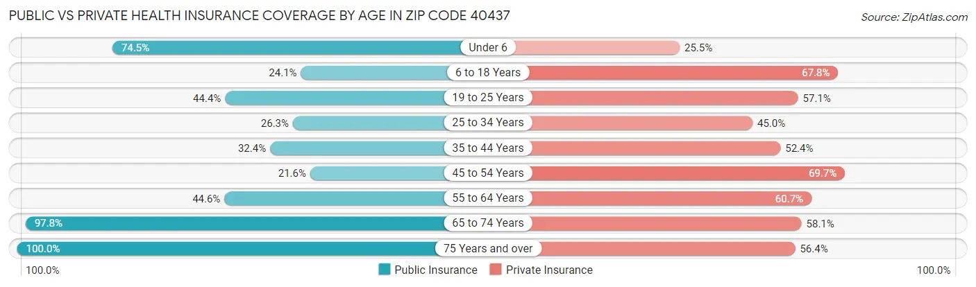 Public vs Private Health Insurance Coverage by Age in Zip Code 40437