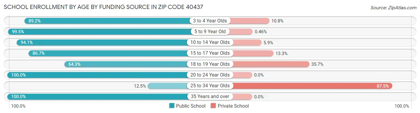 School Enrollment by Age by Funding Source in Zip Code 40437