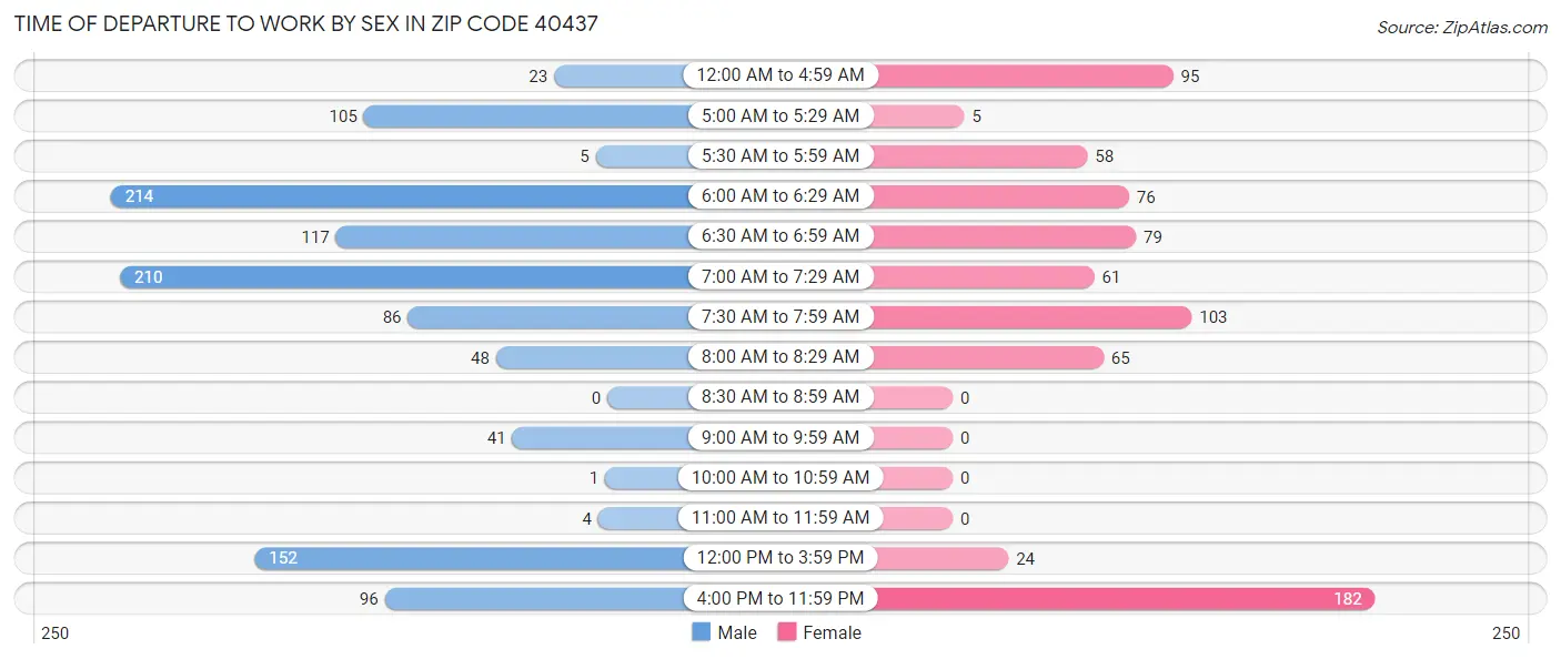 Time of Departure to Work by Sex in Zip Code 40437