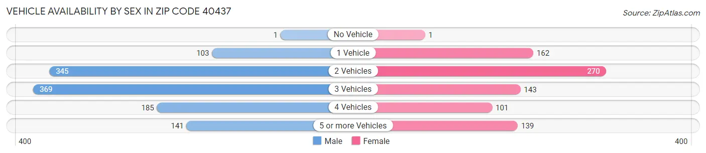 Vehicle Availability by Sex in Zip Code 40437