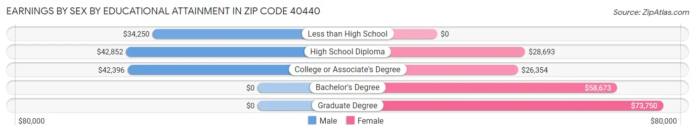 Earnings by Sex by Educational Attainment in Zip Code 40440