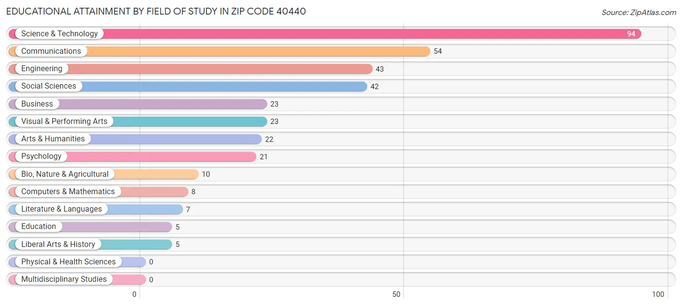 Educational Attainment by Field of Study in Zip Code 40440