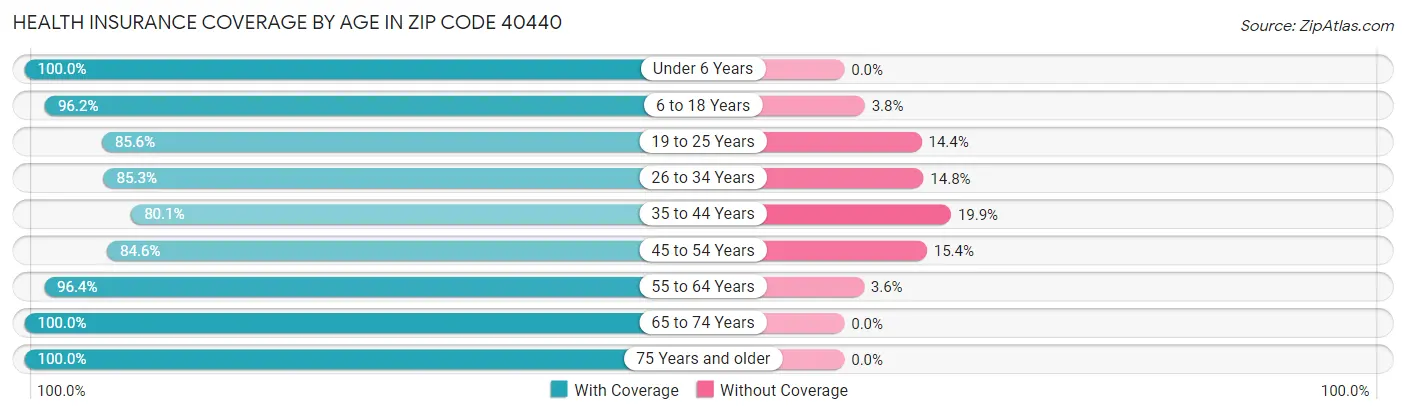 Health Insurance Coverage by Age in Zip Code 40440