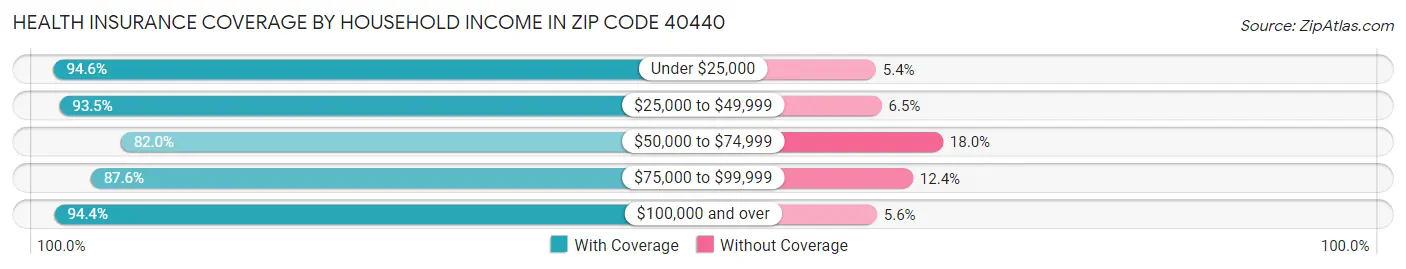 Health Insurance Coverage by Household Income in Zip Code 40440