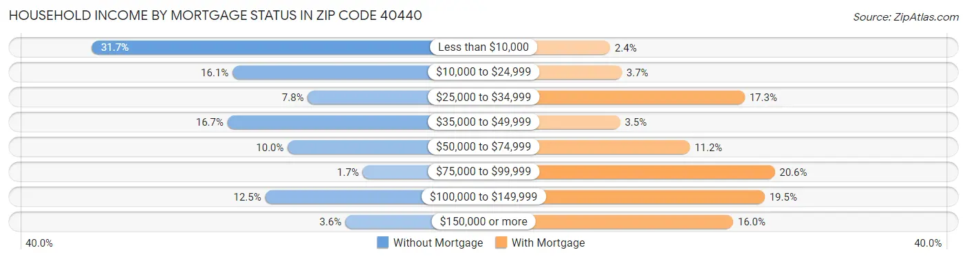 Household Income by Mortgage Status in Zip Code 40440