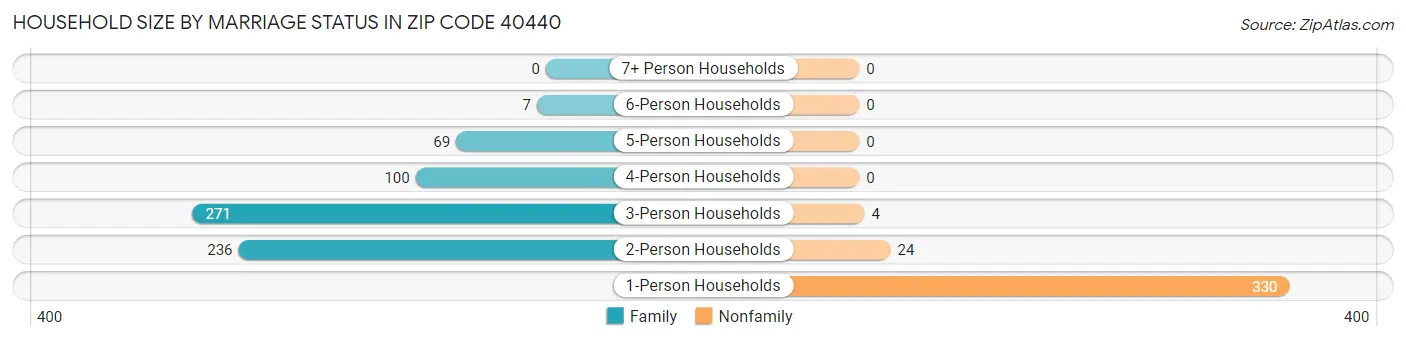 Household Size by Marriage Status in Zip Code 40440