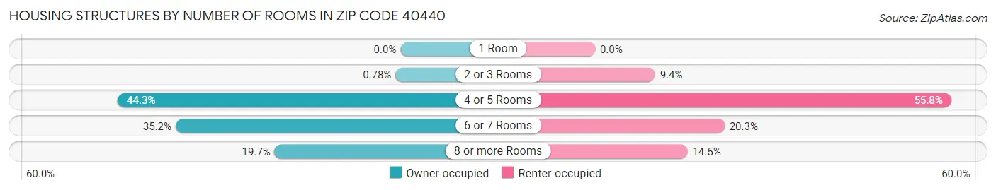 Housing Structures by Number of Rooms in Zip Code 40440