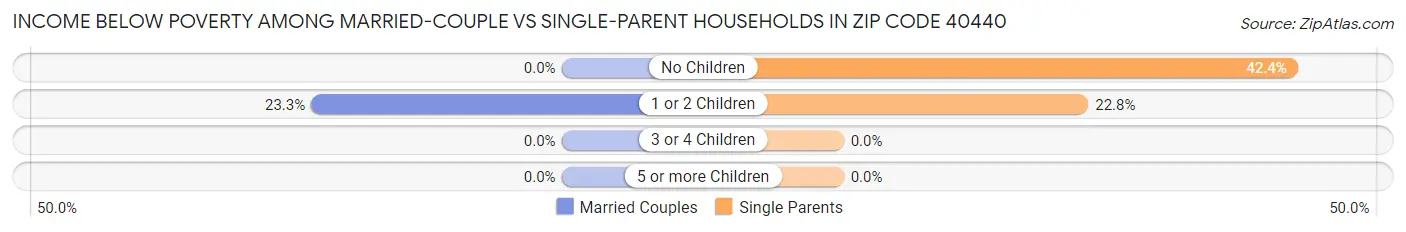 Income Below Poverty Among Married-Couple vs Single-Parent Households in Zip Code 40440