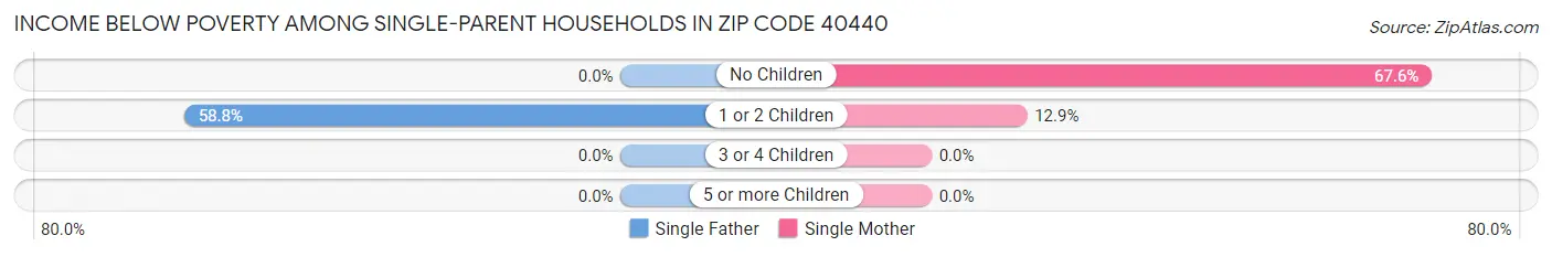 Income Below Poverty Among Single-Parent Households in Zip Code 40440