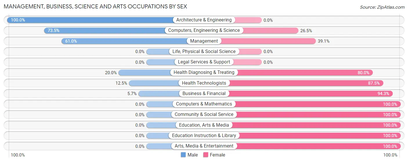 Management, Business, Science and Arts Occupations by Sex in Zip Code 40440