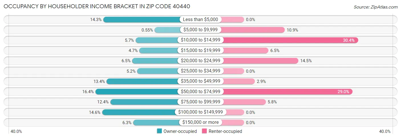 Occupancy by Householder Income Bracket in Zip Code 40440