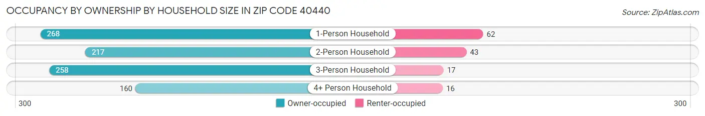 Occupancy by Ownership by Household Size in Zip Code 40440