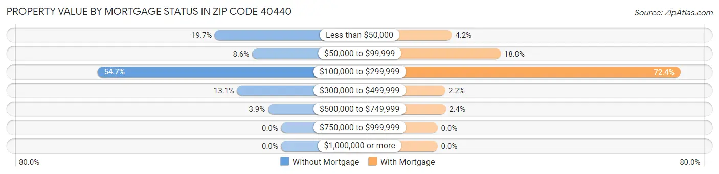 Property Value by Mortgage Status in Zip Code 40440