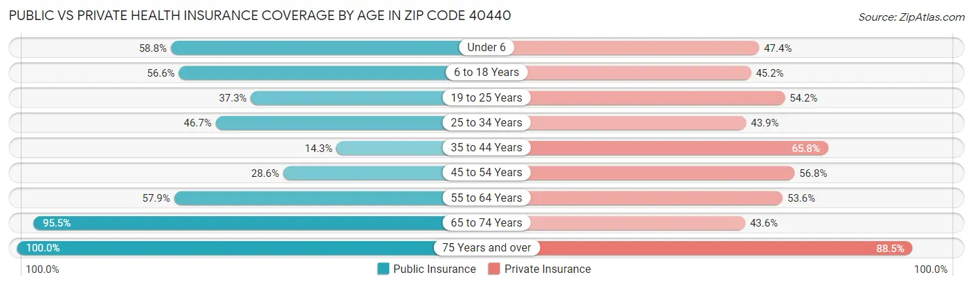 Public vs Private Health Insurance Coverage by Age in Zip Code 40440