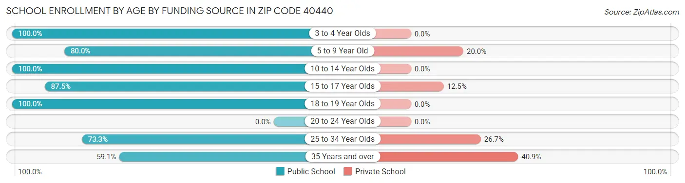 School Enrollment by Age by Funding Source in Zip Code 40440
