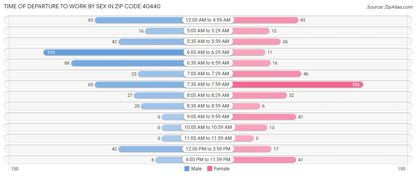 Time of Departure to Work by Sex in Zip Code 40440