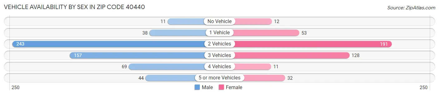 Vehicle Availability by Sex in Zip Code 40440